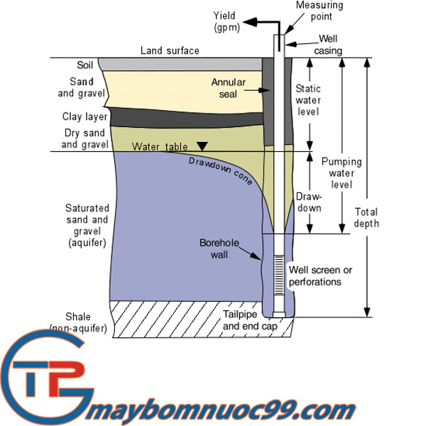 cấu tạo máy bơm nước giếng khoan