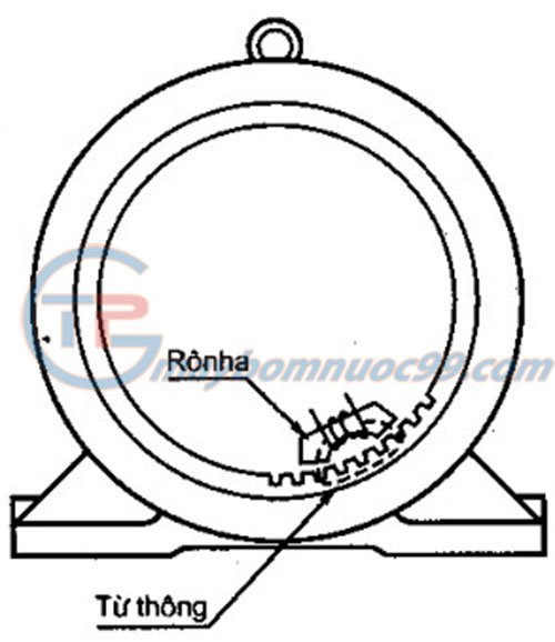 Dùng rônha kiểm tra rãnh stato