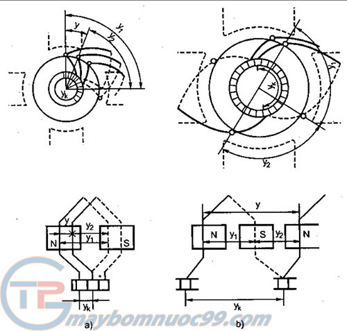 Hình 8 - a: Nguyên lý dây quấn xếp; b: Dây quấn sóng