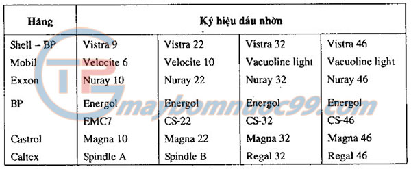 Ký hiệu dầu nhờn tương đương của một số hãng Pháp - Mỹ