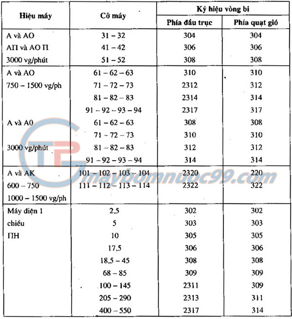 Ký hiệu vòng bi sử dụng trong motor điện