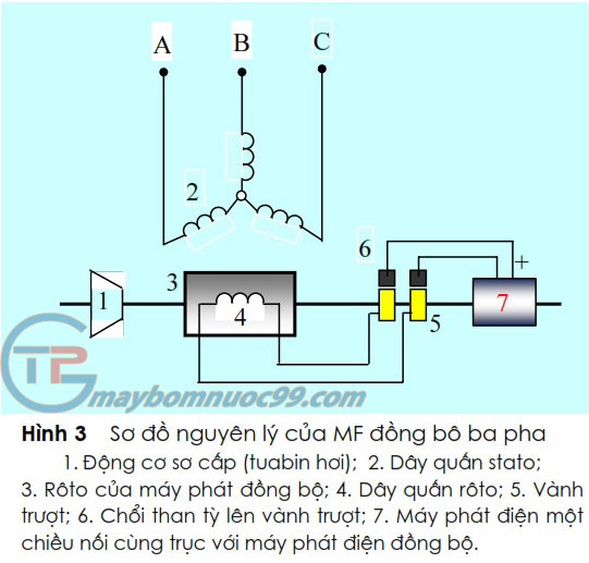 Nguyên lý hoạt động của máy điện đồng bộ