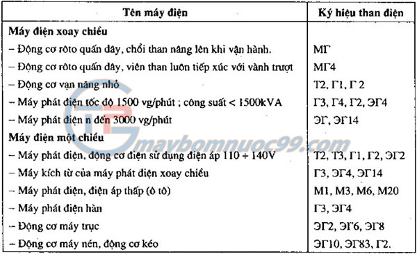 Phạm vi sử dụng các loại than điện