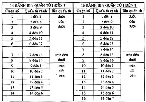 Trình tự quấn các cuộn dây phần ứng