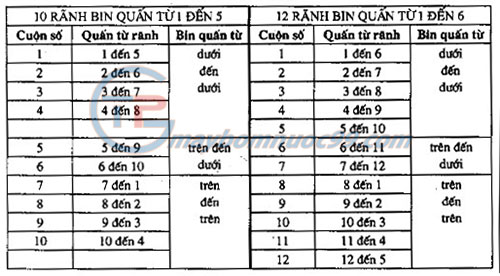 Trình tự quấn các cuộn dây phần ứng