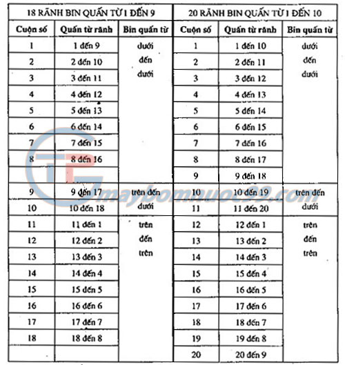 Trình tự quấn các cuộn dây phần ứng