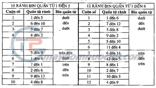 Trình tự quấn các cuộn dây phần ứng