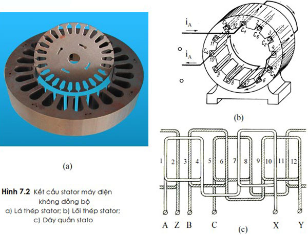 Kết cấu stato máy điện không đồng bộ