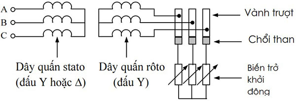 Cấu tạo của động cơ không đồng bộ 3 pha roto dây quấn