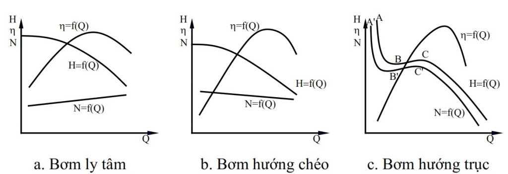 Dạng đường đặc tính máy bơm cánh quạt