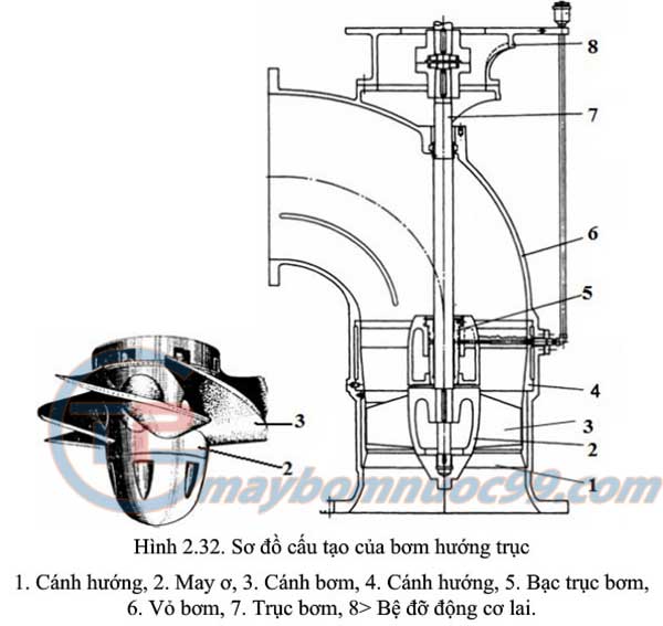 Cấu tạo máy bơm hướng trục