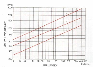 Kích thước bể hút bơm hỗn lưu Ebara