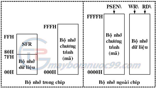 Không gian bộ nhớ của chip 89S52