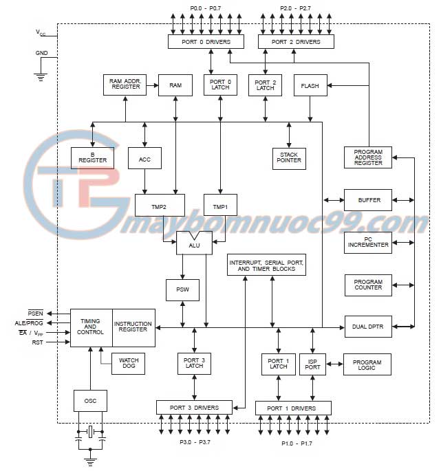 Sơ đồ khối của chip 89S52