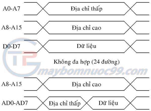 Sự khác nhau giữa đa hợp và không đa hợp bus địa chỉ và bus dữ liệu