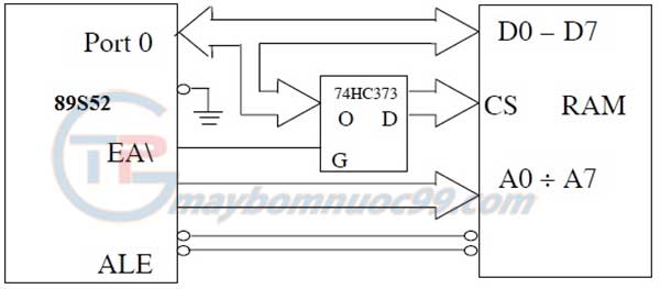 Sự kết nối phần cứng của bộ nhớ RAM