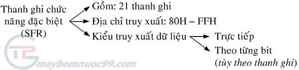 Thanh ghi chức năng đặc biệt (SFR)