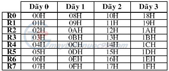 Địa chỉ của các thanh ghi (R0 - R7) tương ứng với dãy thanh ghi tích cực