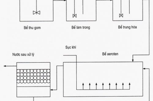 Công nghệ xử lý bùn thải bệnh viện