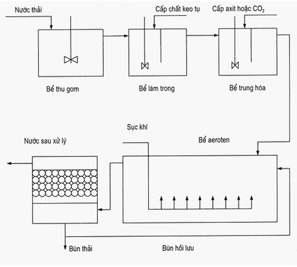 Công nghệ xử lý bùn thải bệnh viện