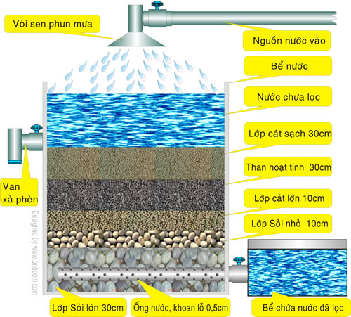 Hệ thống lọc cơ học