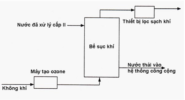 Khử trùng bằng ozon