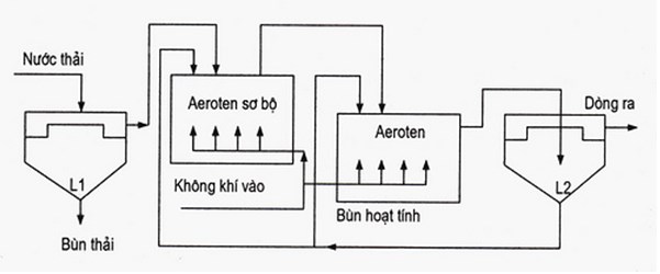 Phương pháp hiếu khí