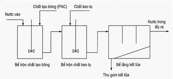 Phương pháp lắng nhanh