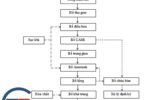 Quy trình xử lý nước thải nhà máy sản xuất bia