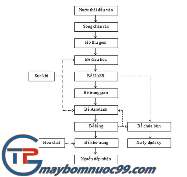 Quy trình xử lý nước thải nhà máy sản xuất bia