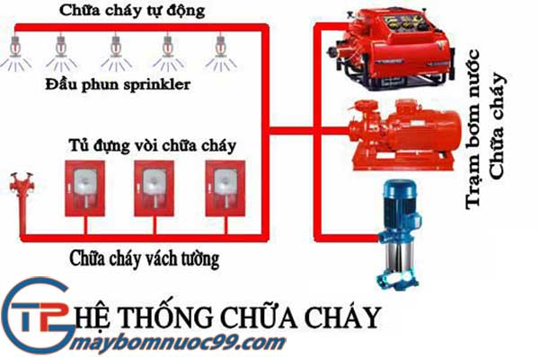 Sơ đồ hệ thống PCCC