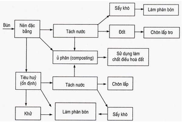 Xử lý bùn thải