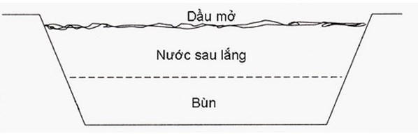 Xử lý cấp I nhằm loại bỏ chất rắn lơ lửng và các loại dầu mỡ