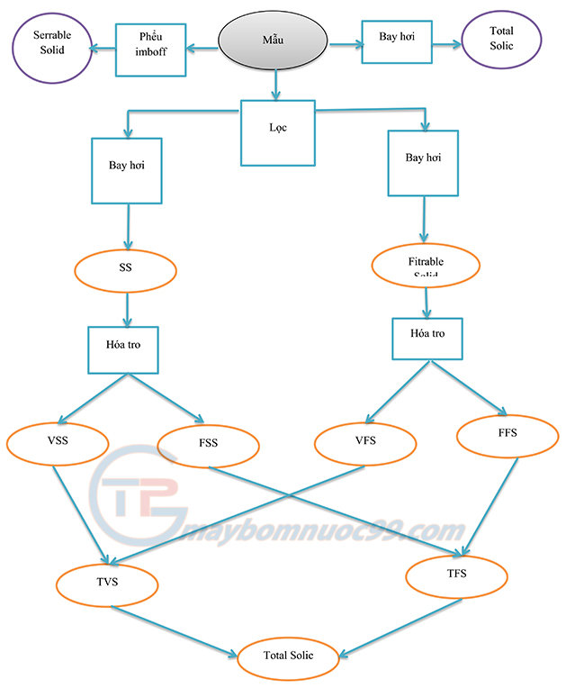 Chỉ tiêu ô nhiễm trong nước thải