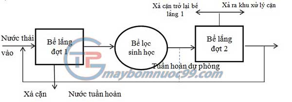 Quy trình tuần hoàn nước qua lọc