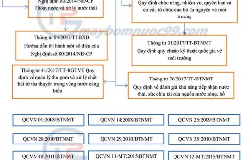 Sơ đồ hệ thống văn bản pháp quy về nước thải