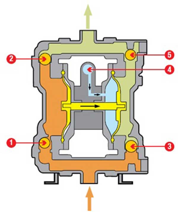 Nguyên lý hoạt động bơm màng khí nén