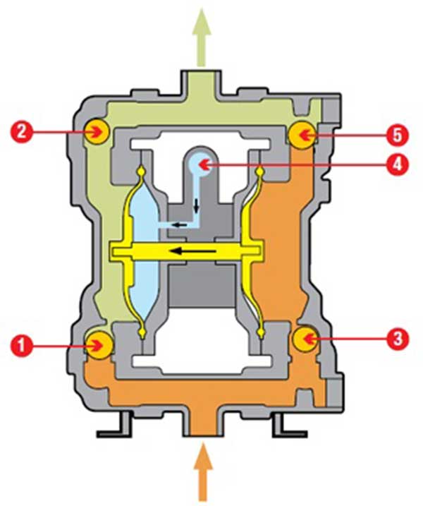 Nguyên lý hoạt động máy bơm màng khí nén