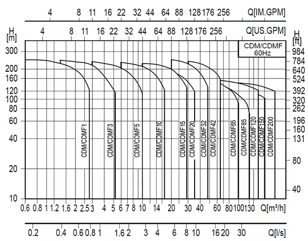 Hiệu suất CNP CDMF