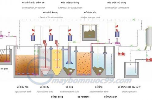 Hệ thống xử lý nước thải bằng phương pháp keo tụ