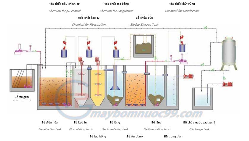 Hệ thống xử lý nước thải bằng phương pháp keo tụ