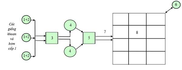 Sơ đồ cấp nước sử dụng nước mặt