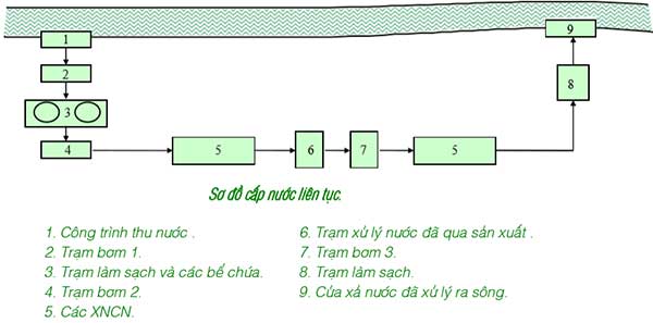 Sơ đồ cấp nước liên tục