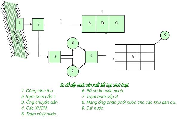 Sơ đồ cấp nước sản xuất kết hợp sinh hoạt