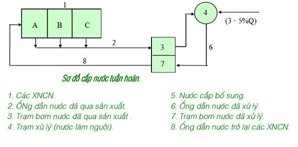 Sơ đồ cấp nước tuần hoàn