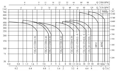 Biểu đồ bơm trục đứng CNP model CDL/ CDLF 50HZ