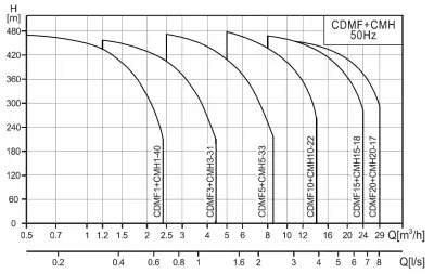 biểu đồ áy bơm ly tâm trục đứng CNP CDMF 