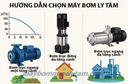 Hướng dãn chọn máy bơm nước ly tâm