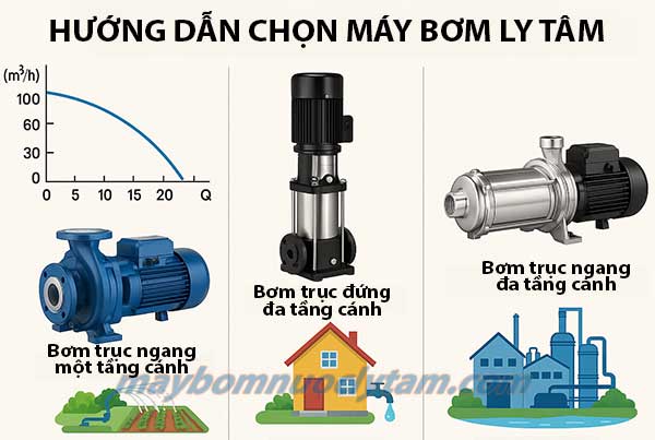 Hướng dãn chọn máy bơm nước ly tâm