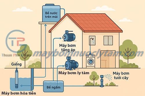 Lựa chọn máy bơm nước gia đình theo nhu cầu